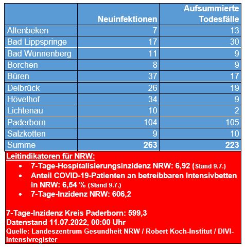 Corona-Update vom 11. Juli 2022